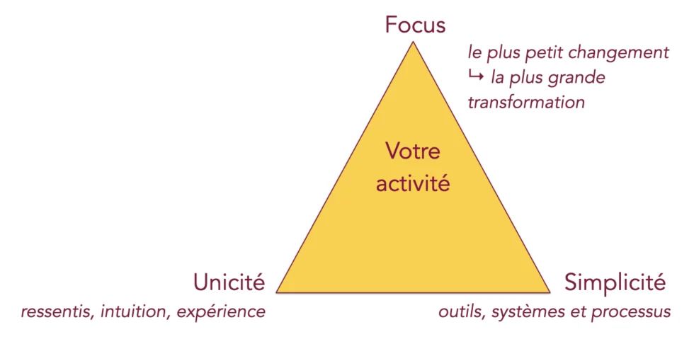 Approche unique en 3 axes pour une activité rayonnante